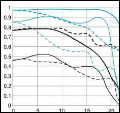 MTF chart of the old 24mm f/1.4L