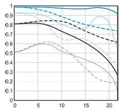 MTF chart for Canon 24mm f/1.4L II