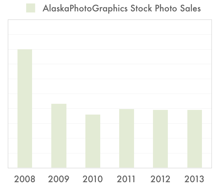 Image income from stock photography sales by my company AlaskaPhotoGraphics. (this does not include income from other stock agencies).