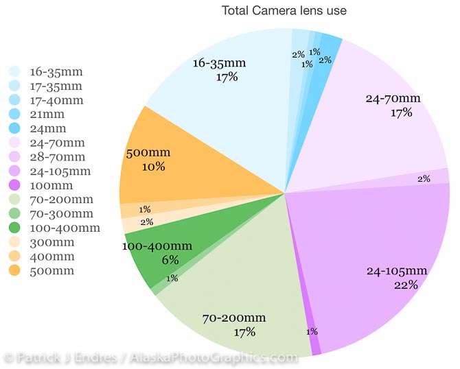 What percentage of lens use throughout my photo career.