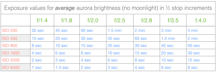 This chart can be used as a starting point when photographing the aurora. Take a test shot and make adjustments as necessary due to variable degrees of ambient light and aurora brightness.