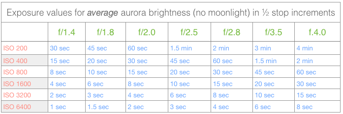 Camera Exposures for the Northern Lights - AlaskaPhotoGraphics