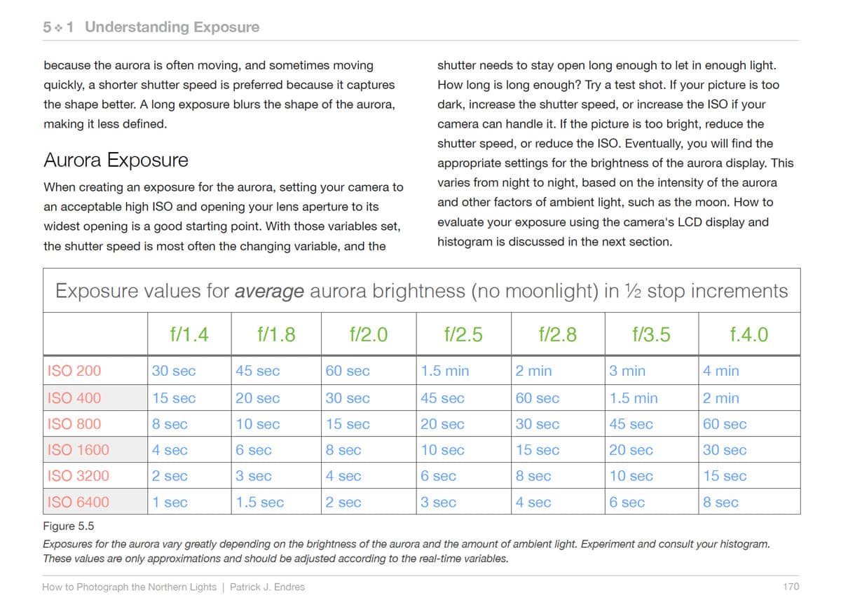 Exposure Chart